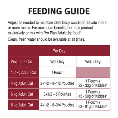 PRO PLAN Tender Pieces with Chicken in Gravy Wet Cat Food